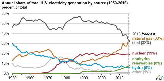 Can coal be revived with the stroke of a pen?