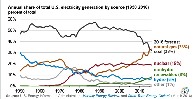 Kentucky Congressmen on Wrong Side of History and Future with Coal Thinking 