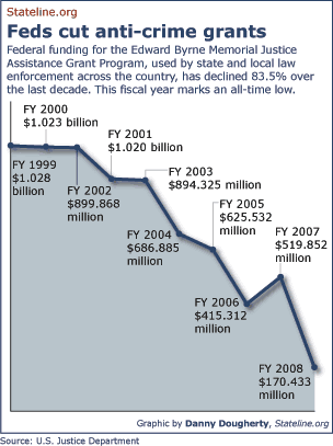 Federal crime-fighting cuts cause alarm